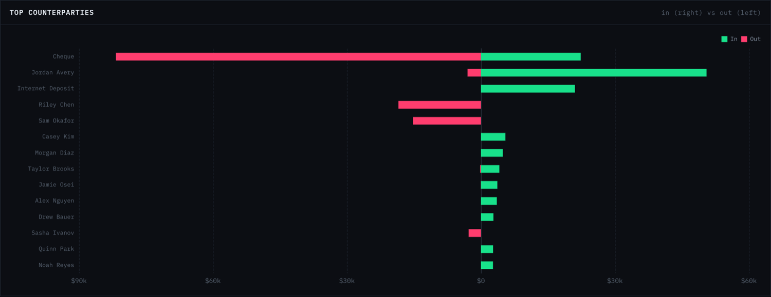 Per-counterparty money-in and money-out timeline