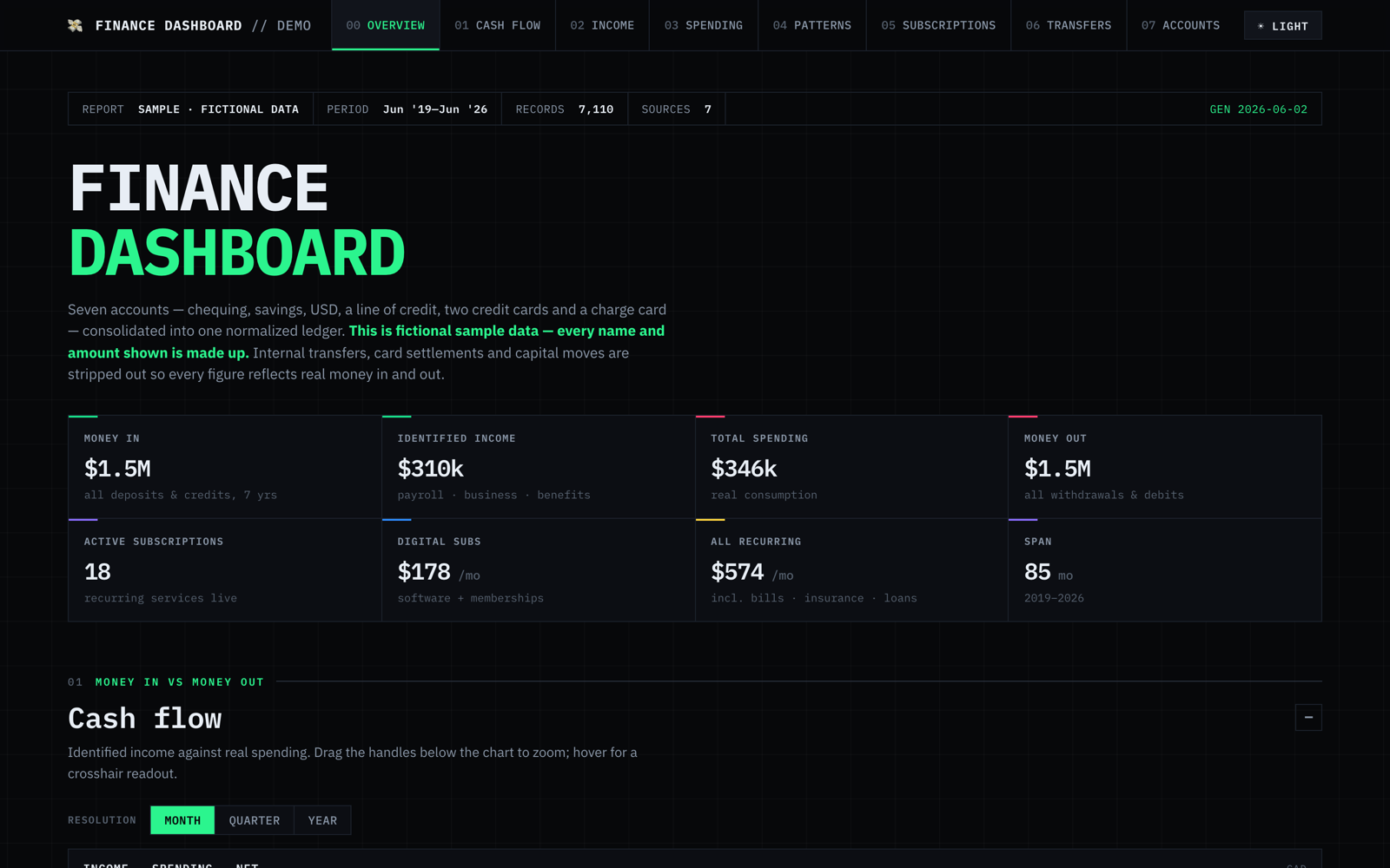 Finance Dashboard overview: money in, identified income, total spending and cash flow