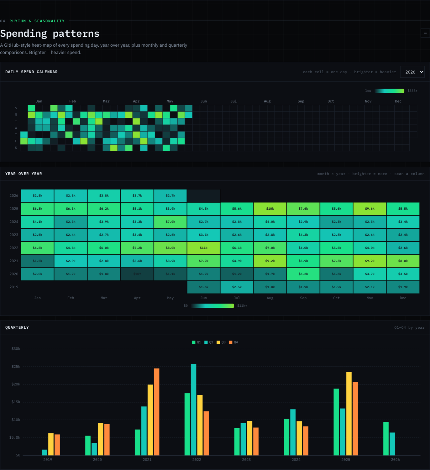 GitHub-style daily spending calendar heatmap