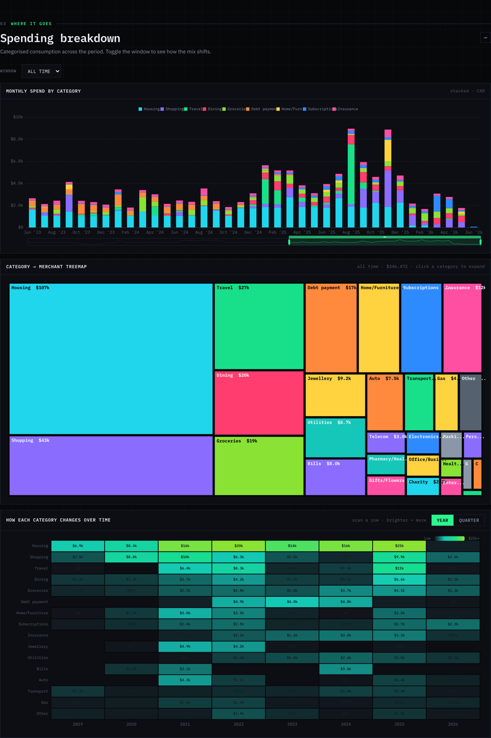 Spending treemap and stacked category bars