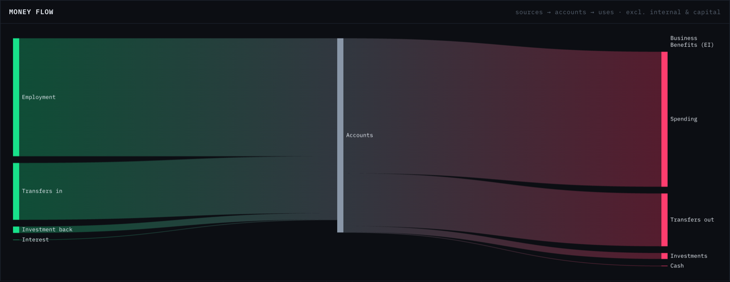 Sankey diagram of money flow between sources and accounts